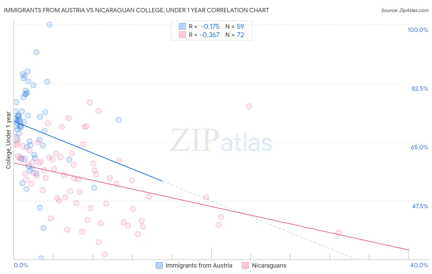 Immigrants from Austria vs Nicaraguan College, Under 1 year
