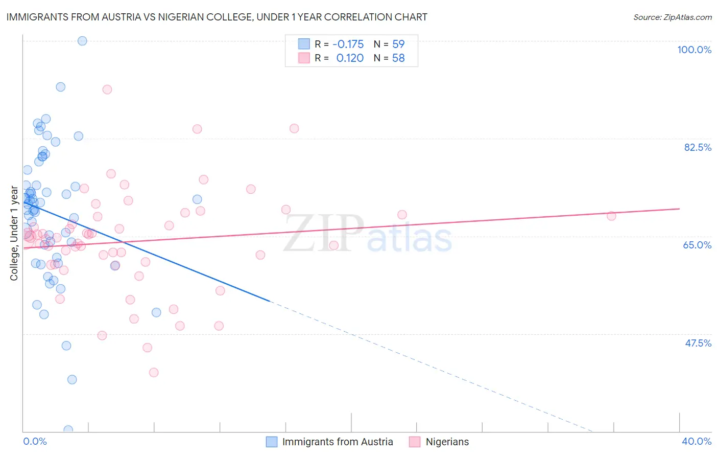 Immigrants from Austria vs Nigerian College, Under 1 year