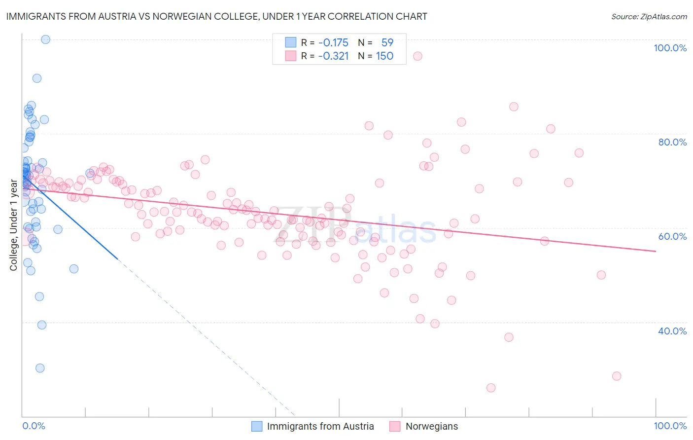 Immigrants from Austria vs Norwegian College, Under 1 year