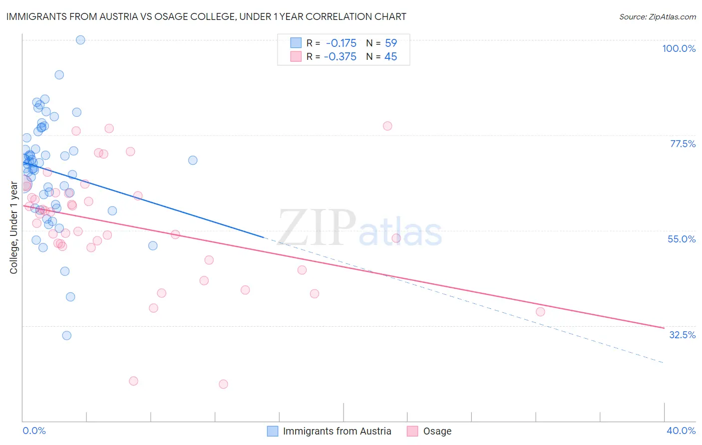 Immigrants from Austria vs Osage College, Under 1 year