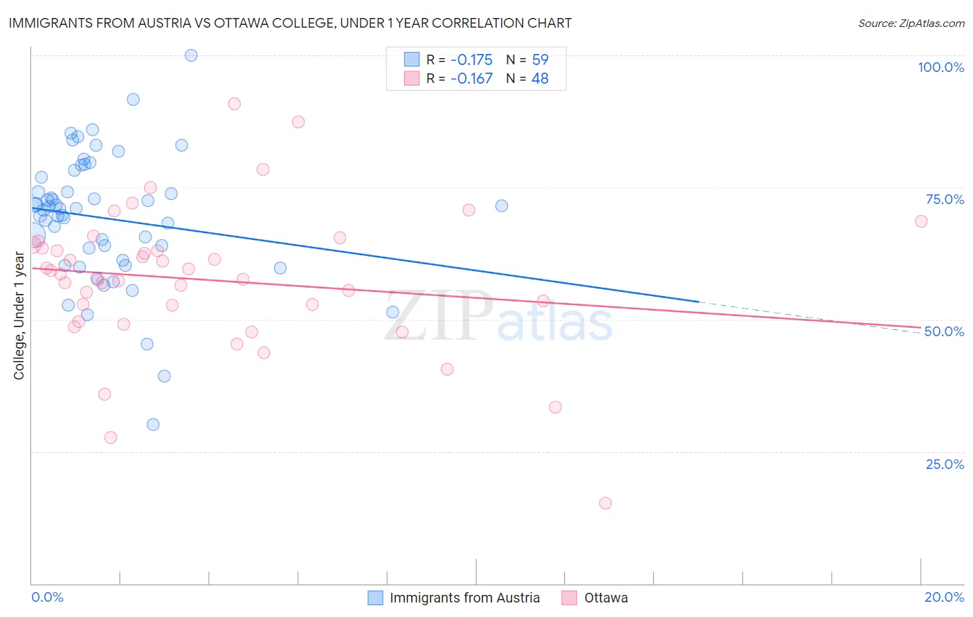Immigrants from Austria vs Ottawa College, Under 1 year