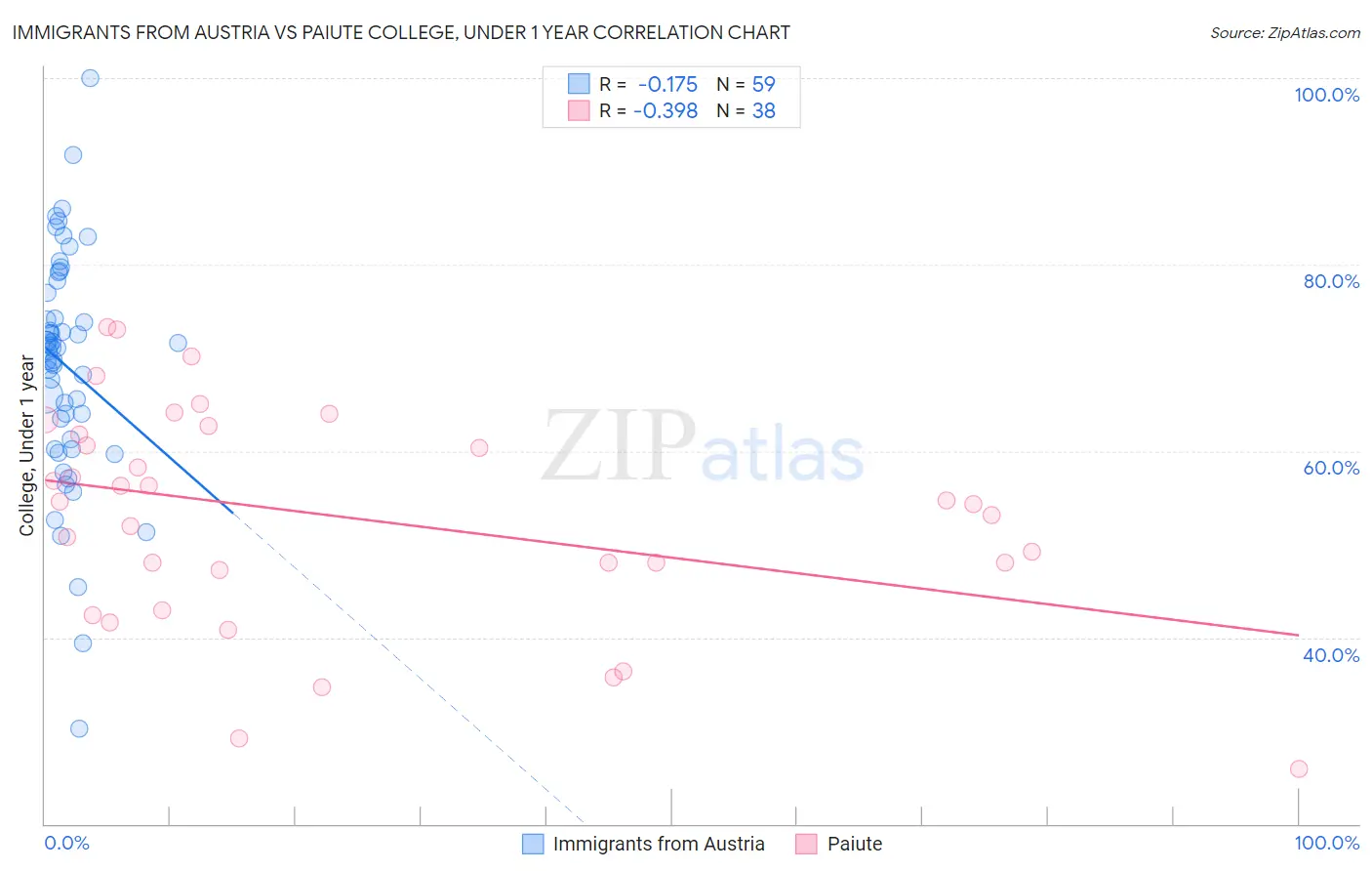Immigrants from Austria vs Paiute College, Under 1 year