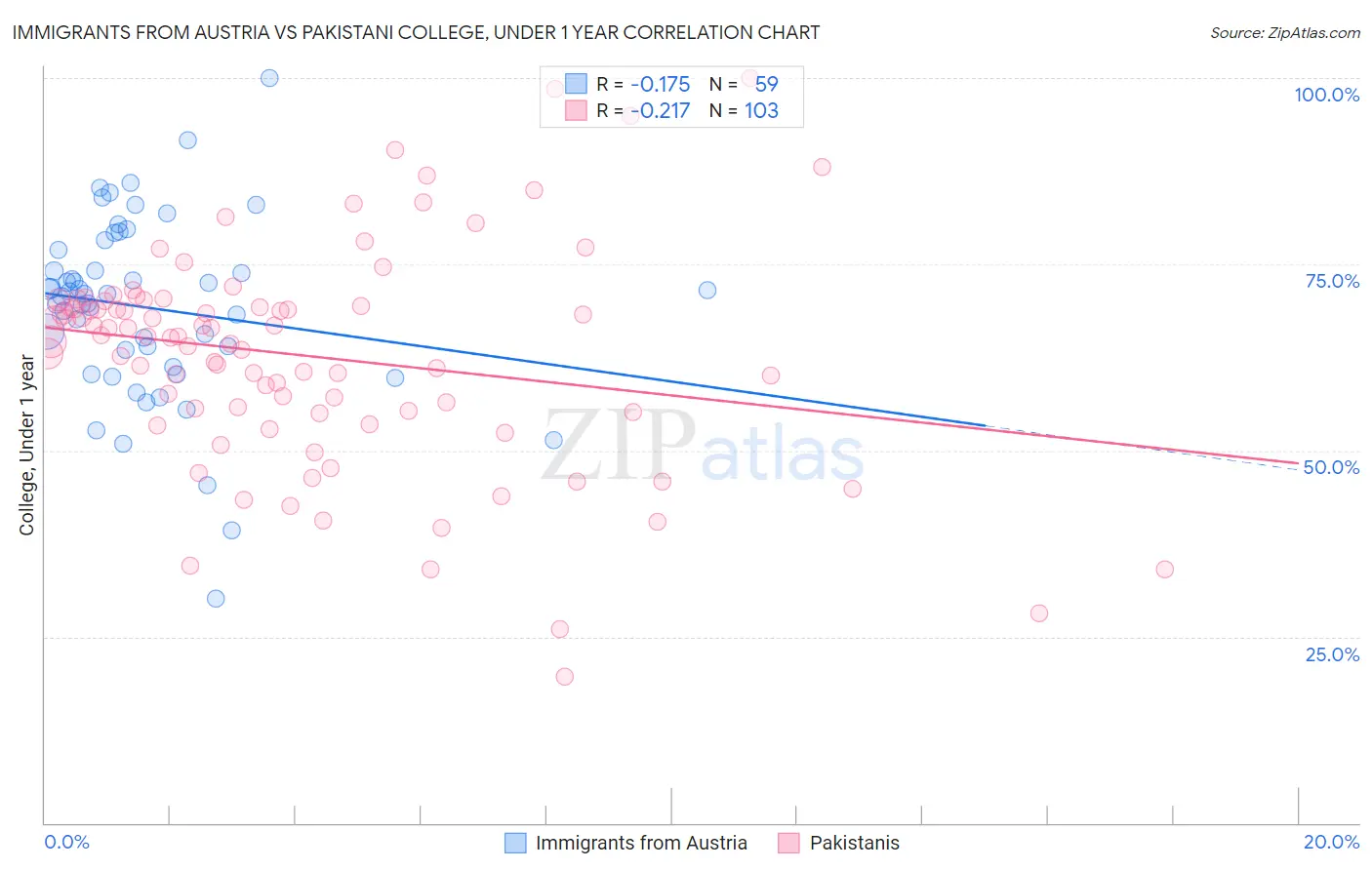 Immigrants from Austria vs Pakistani College, Under 1 year