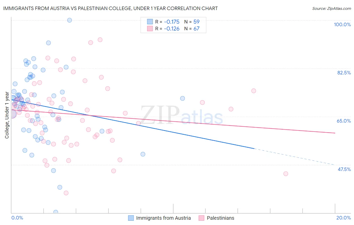 Immigrants from Austria vs Palestinian College, Under 1 year