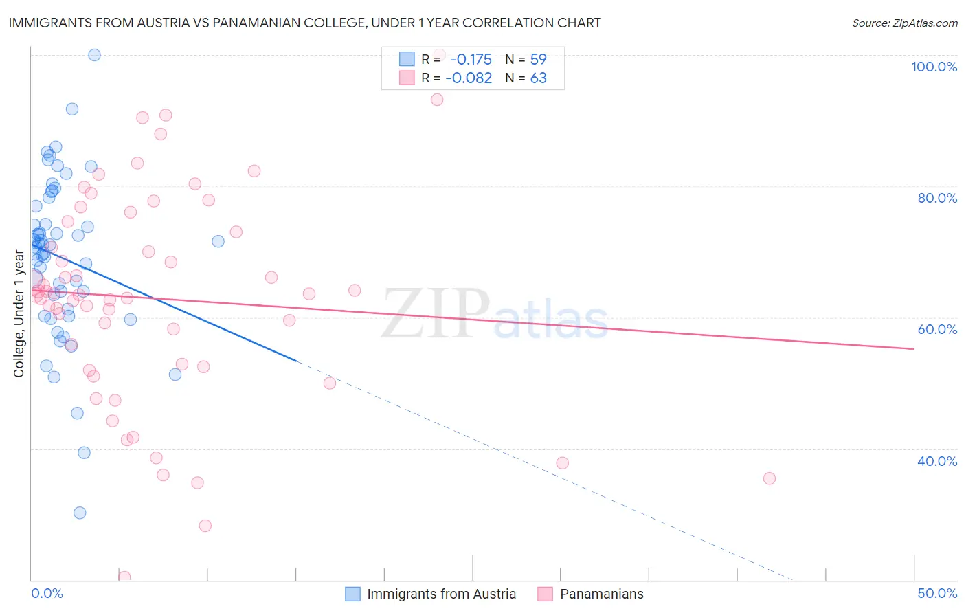 Immigrants from Austria vs Panamanian College, Under 1 year