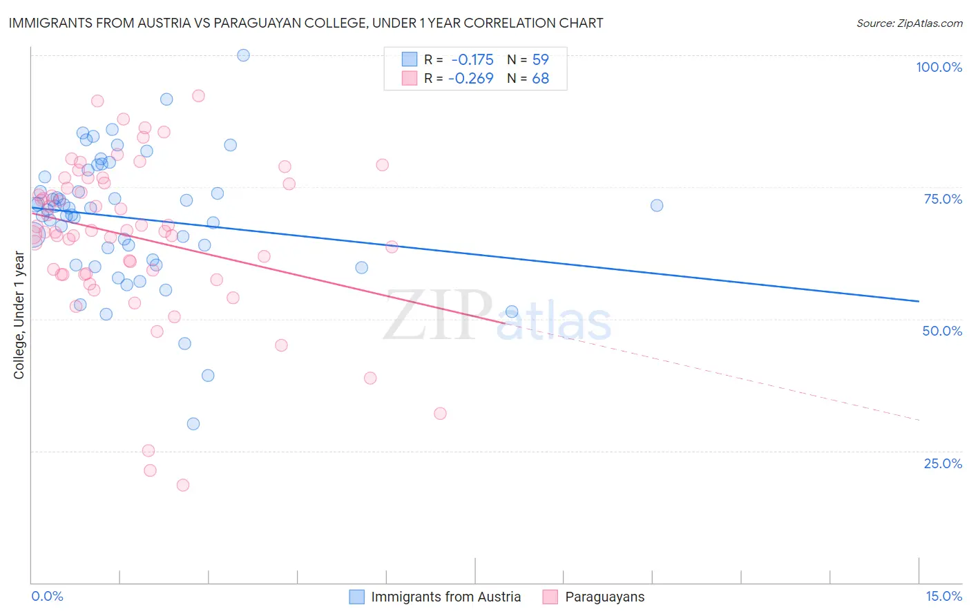 Immigrants from Austria vs Paraguayan College, Under 1 year