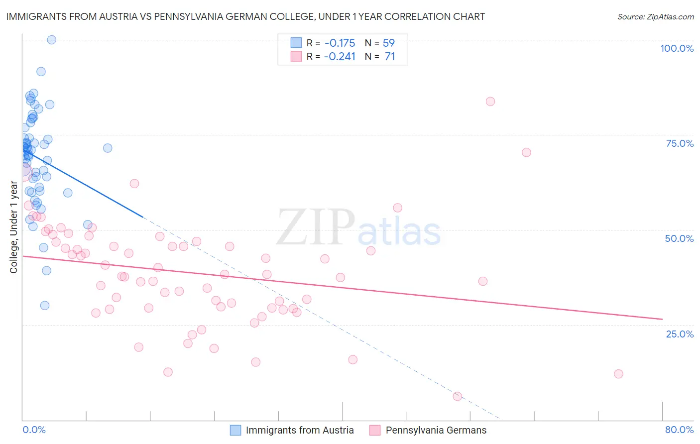 Immigrants from Austria vs Pennsylvania German College, Under 1 year