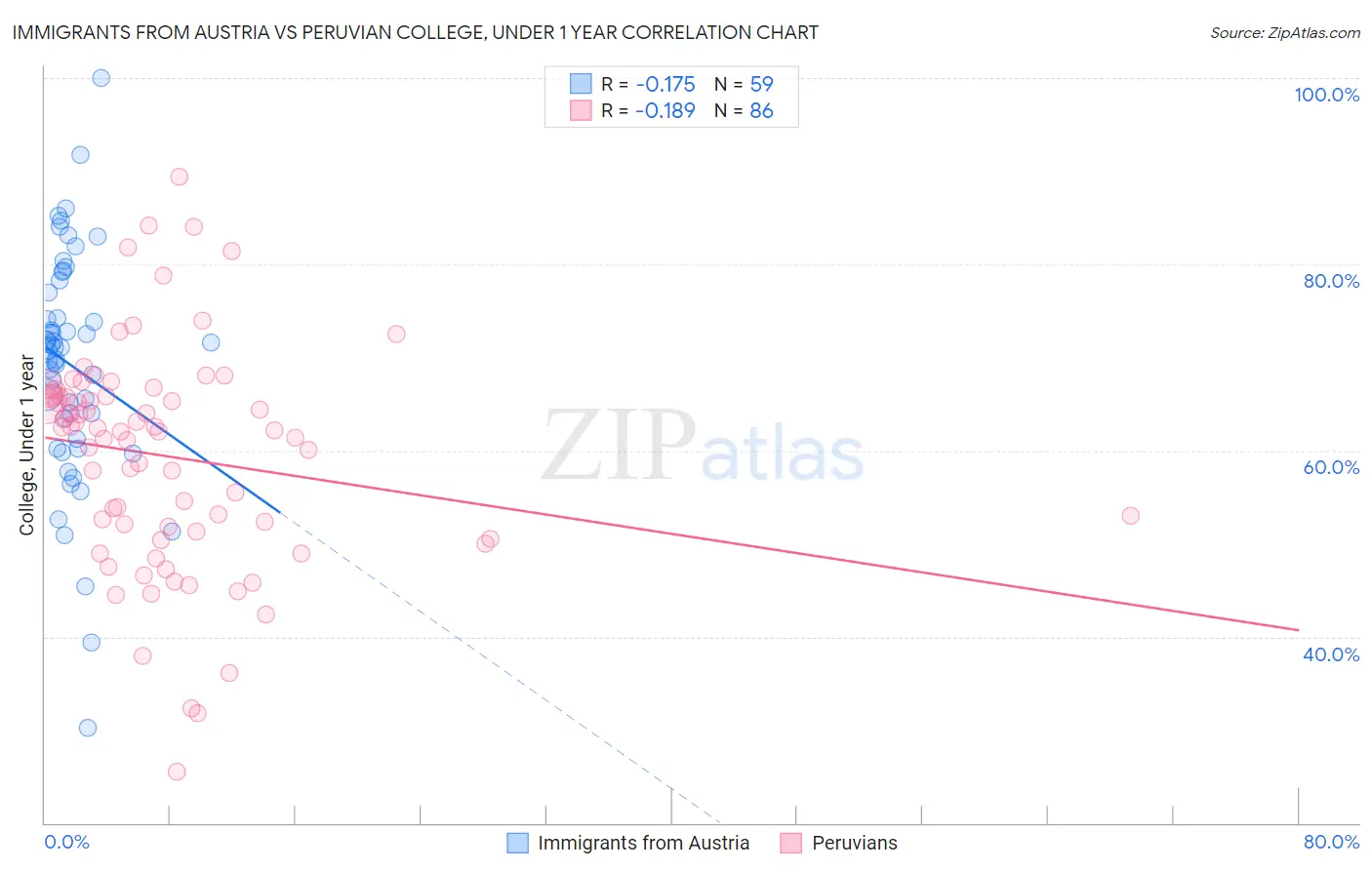 Immigrants from Austria vs Peruvian College, Under 1 year