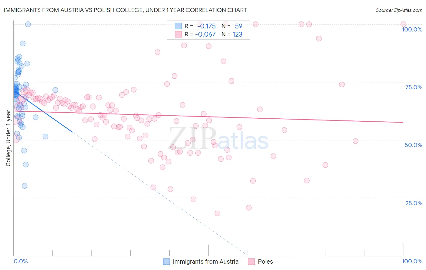 Immigrants from Austria vs Polish College, Under 1 year