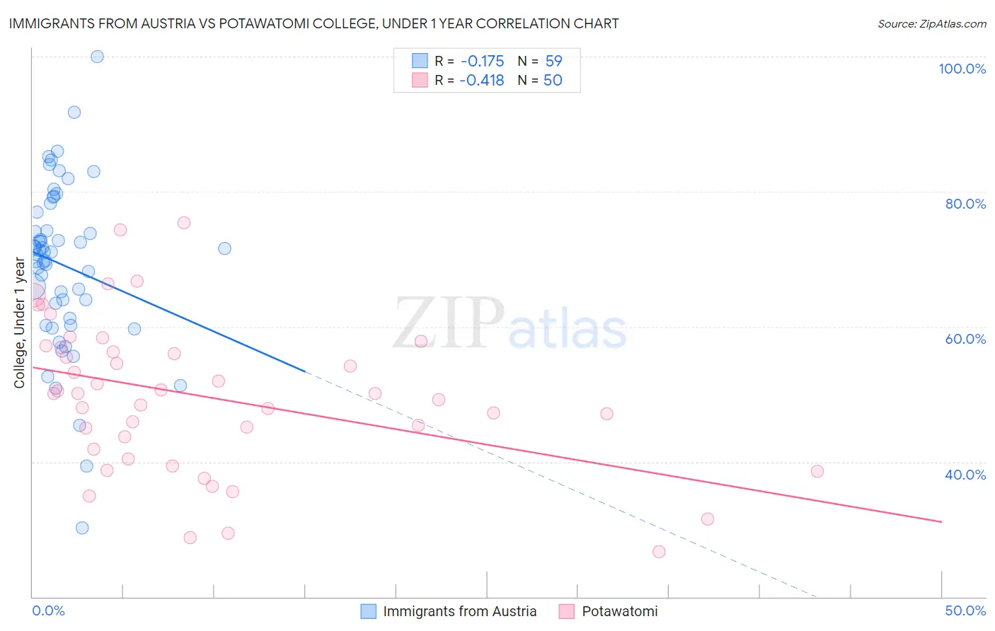 Immigrants from Austria vs Potawatomi College, Under 1 year