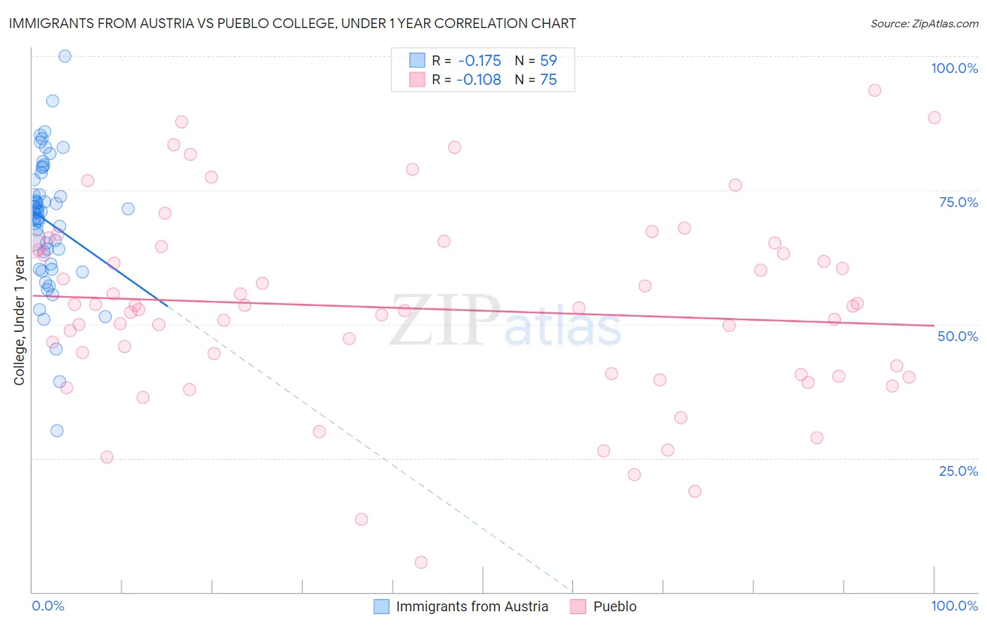 Immigrants from Austria vs Pueblo College, Under 1 year