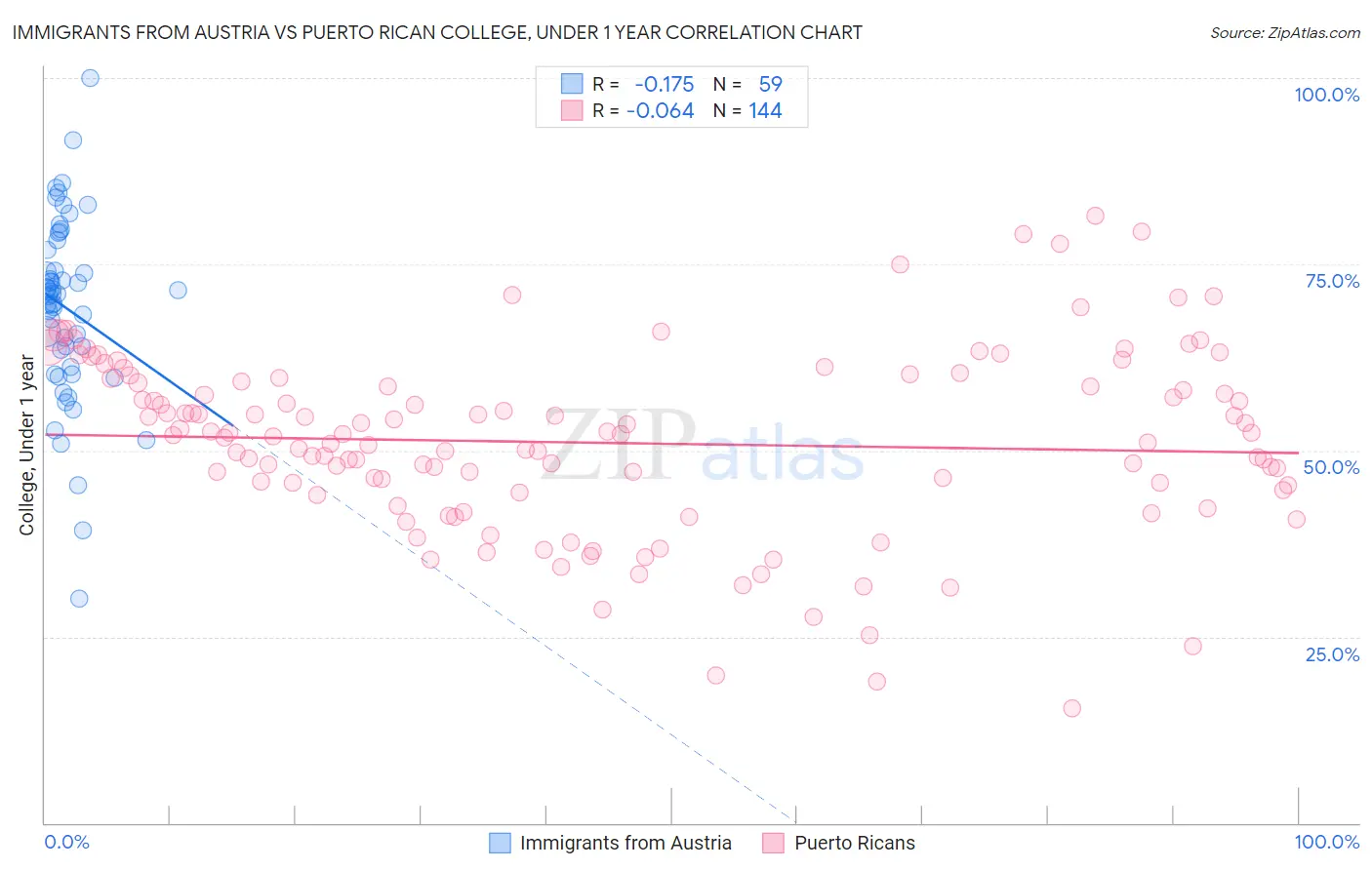 Immigrants from Austria vs Puerto Rican College, Under 1 year