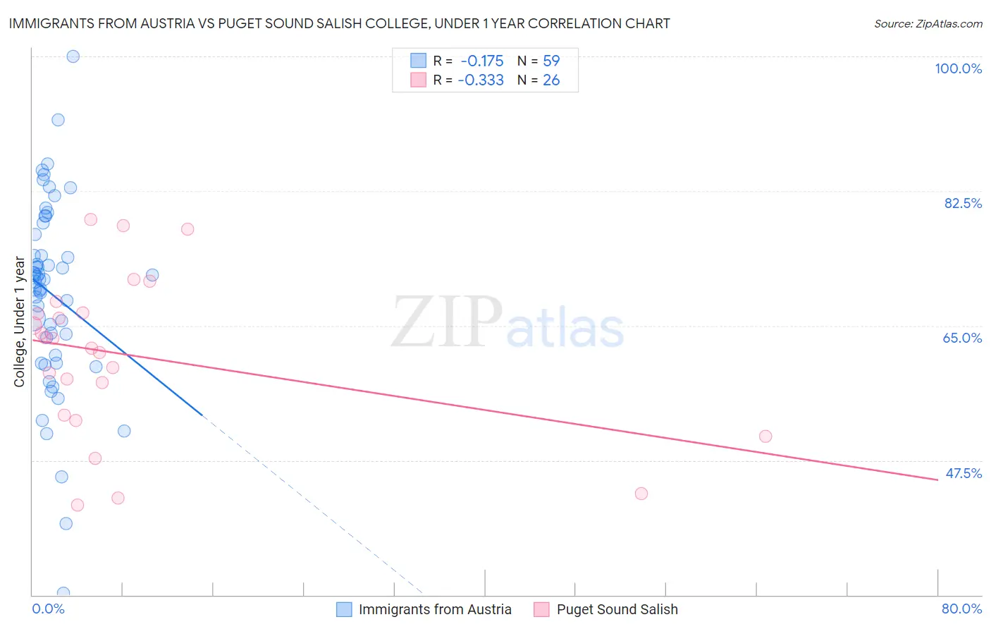 Immigrants from Austria vs Puget Sound Salish College, Under 1 year