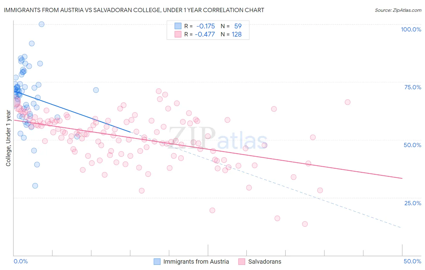 Immigrants from Austria vs Salvadoran College, Under 1 year