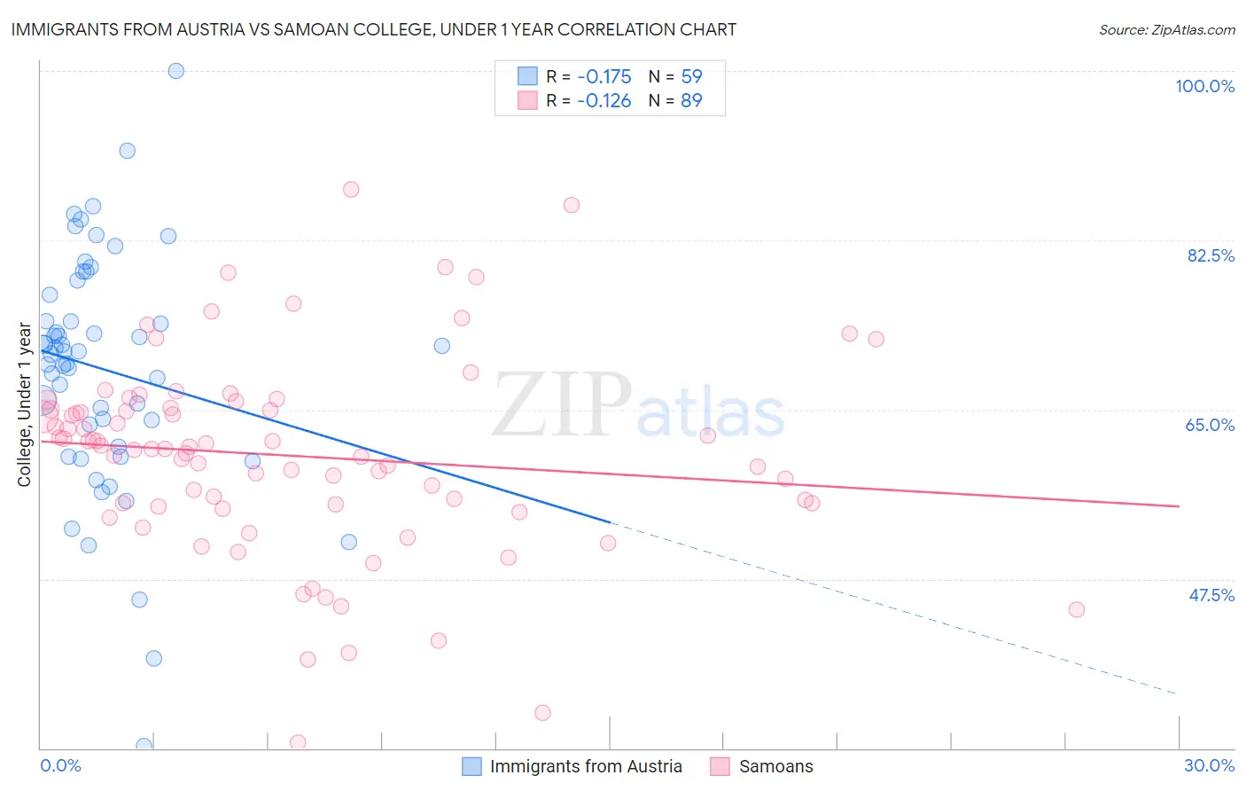 Immigrants from Austria vs Samoan College, Under 1 year