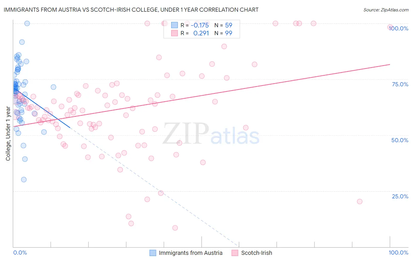 Immigrants from Austria vs Scotch-Irish College, Under 1 year