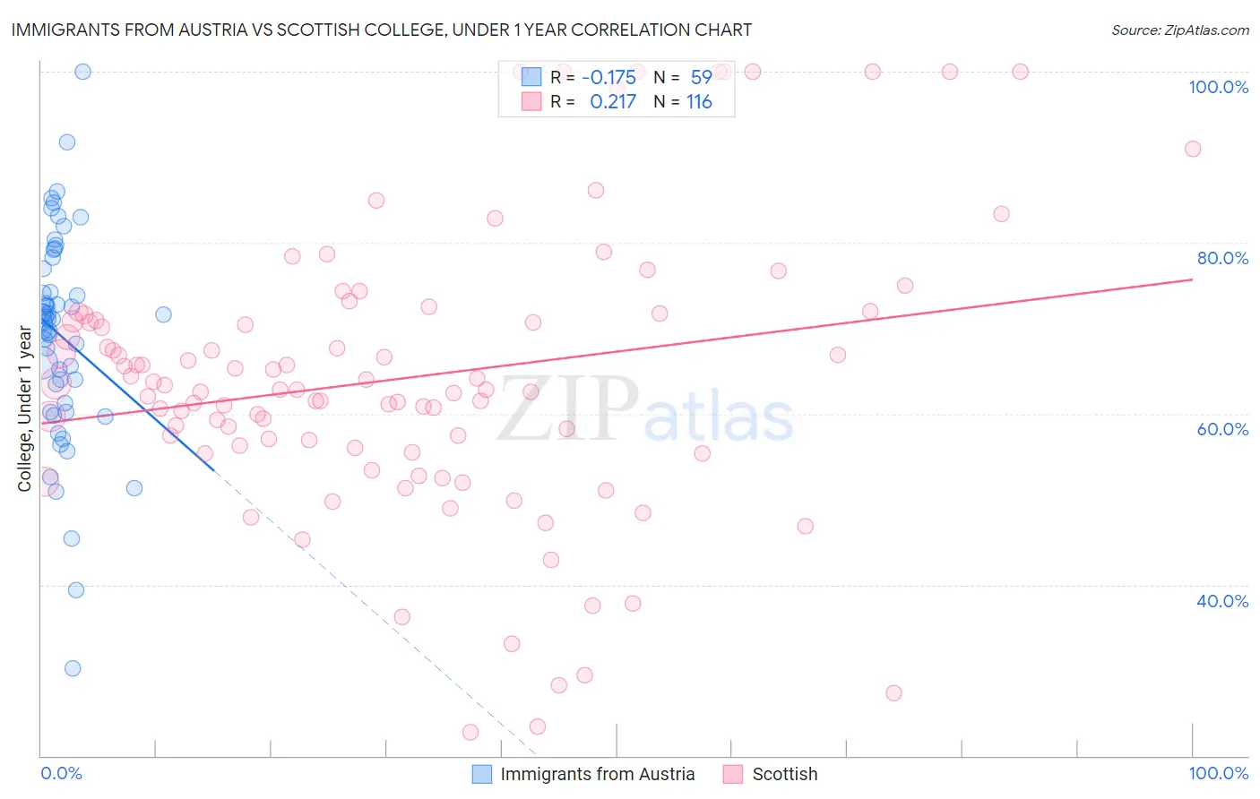 Immigrants from Austria vs Scottish College, Under 1 year