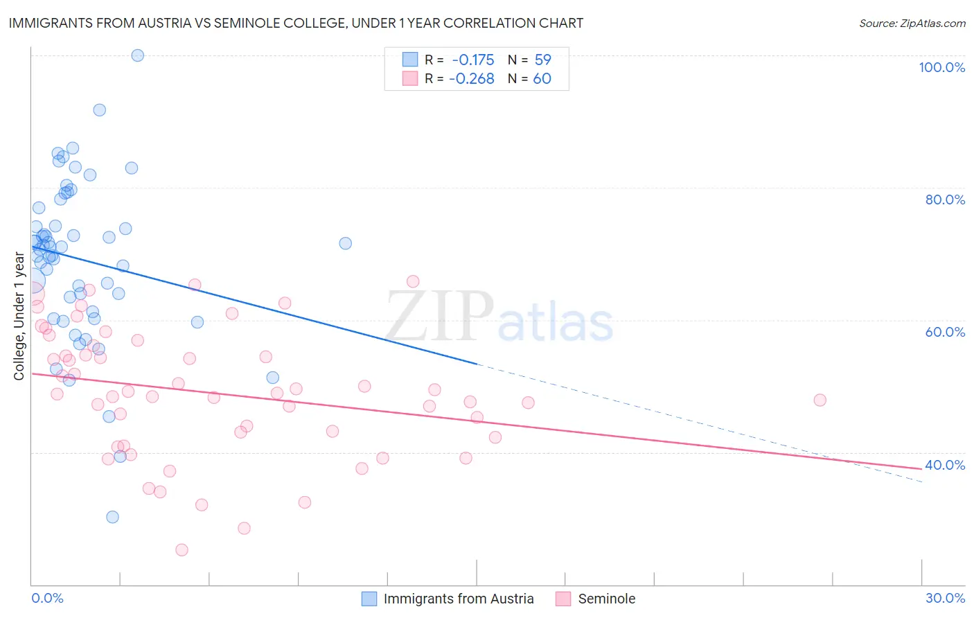 Immigrants from Austria vs Seminole College, Under 1 year