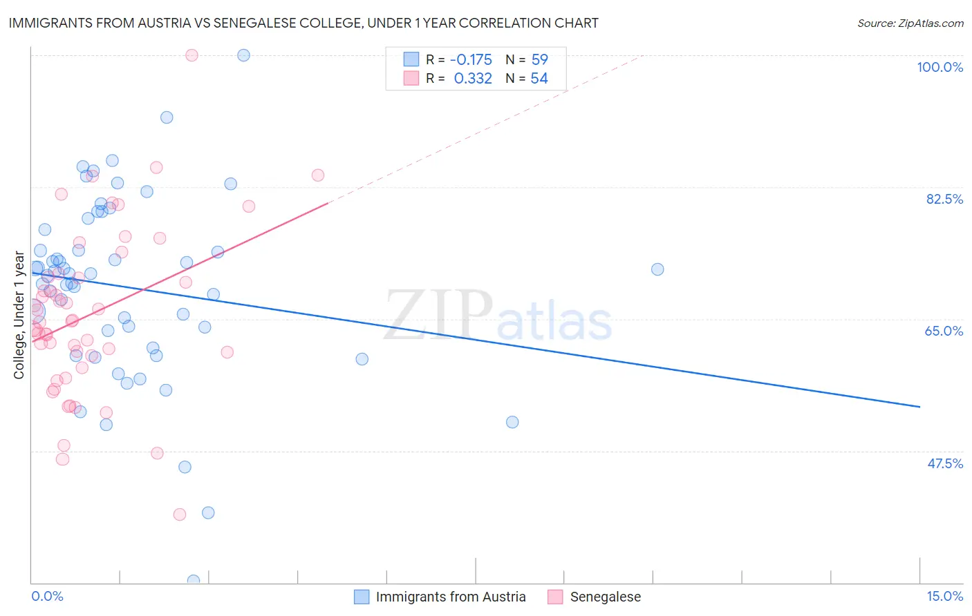 Immigrants from Austria vs Senegalese College, Under 1 year