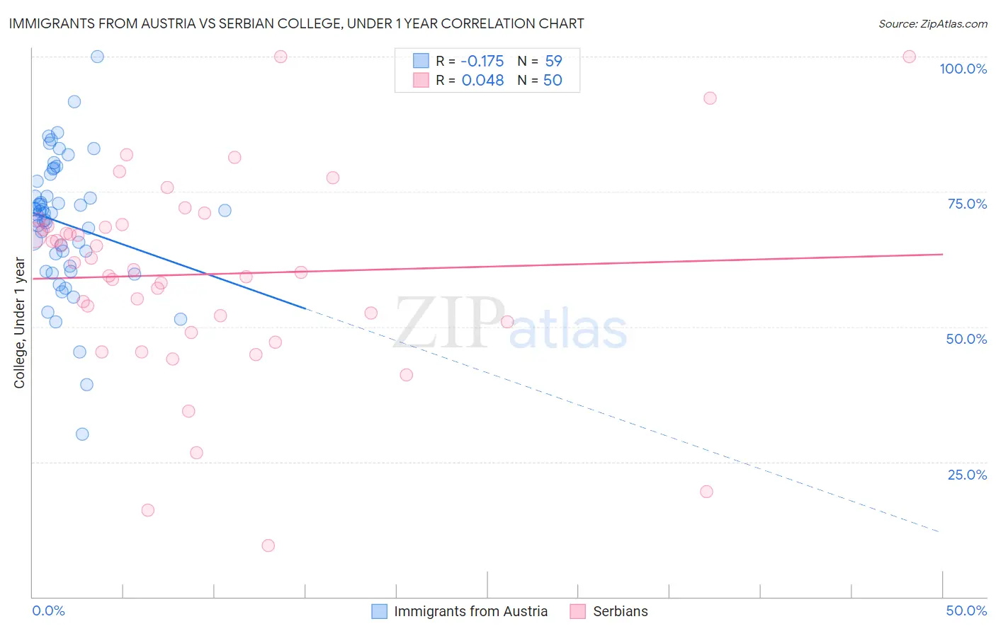 Immigrants from Austria vs Serbian College, Under 1 year