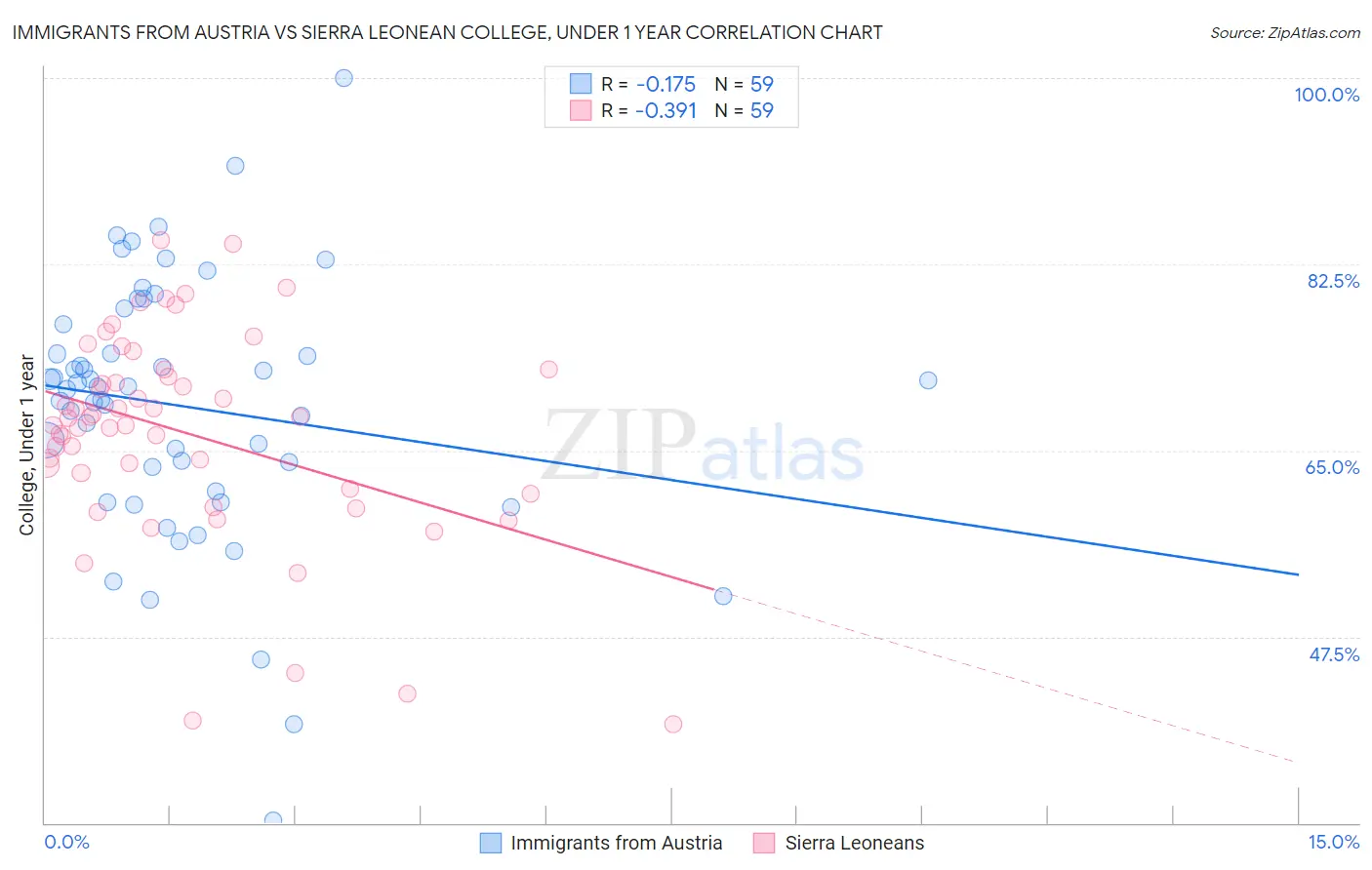Immigrants from Austria vs Sierra Leonean College, Under 1 year