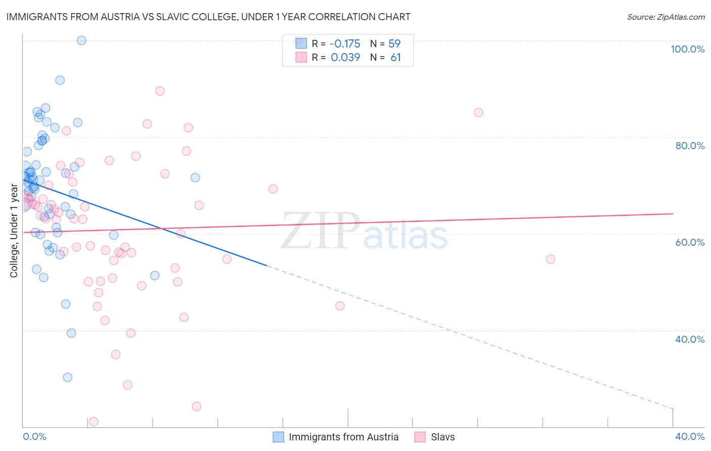 Immigrants from Austria vs Slavic College, Under 1 year