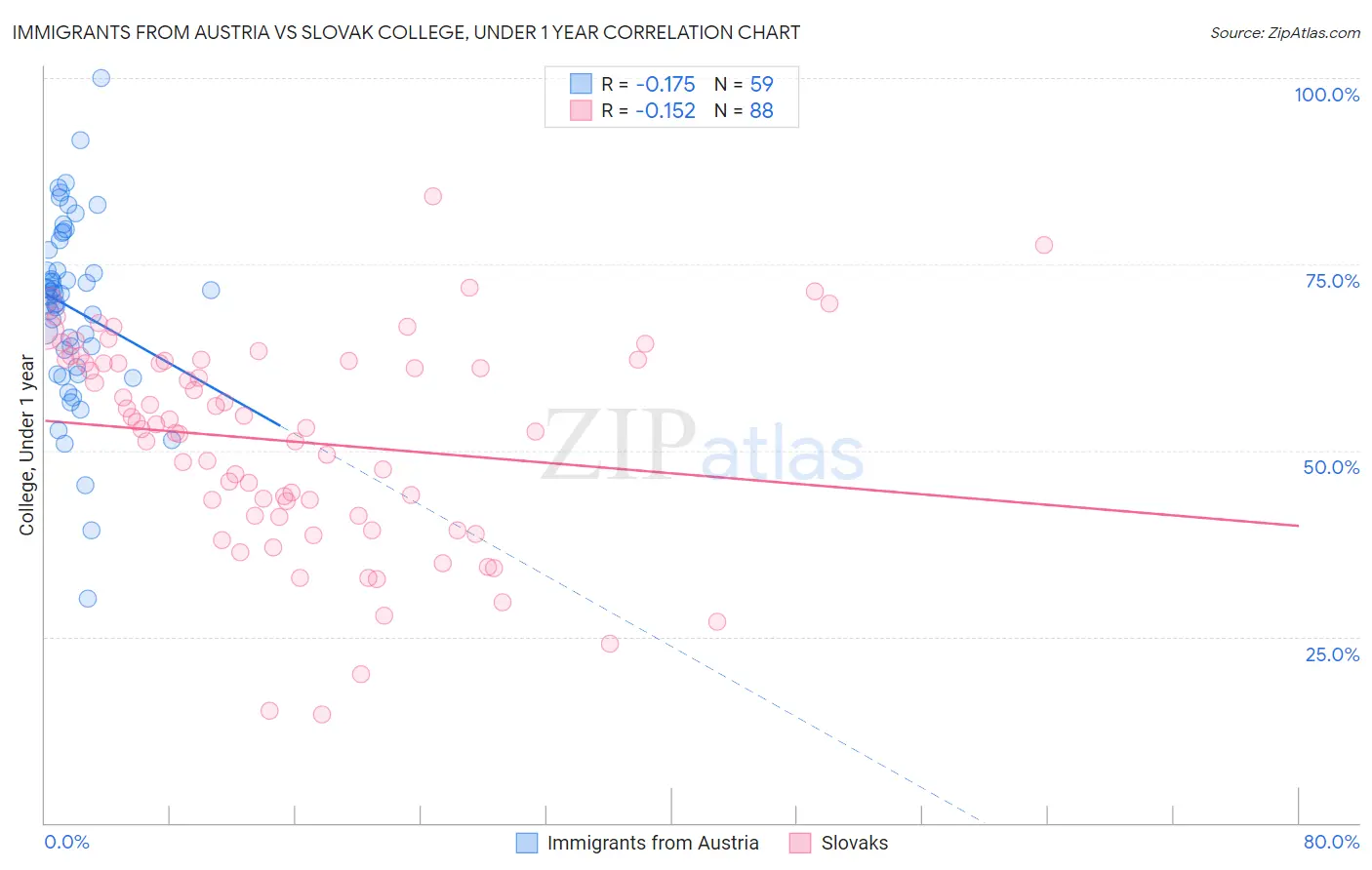 Immigrants from Austria vs Slovak College, Under 1 year