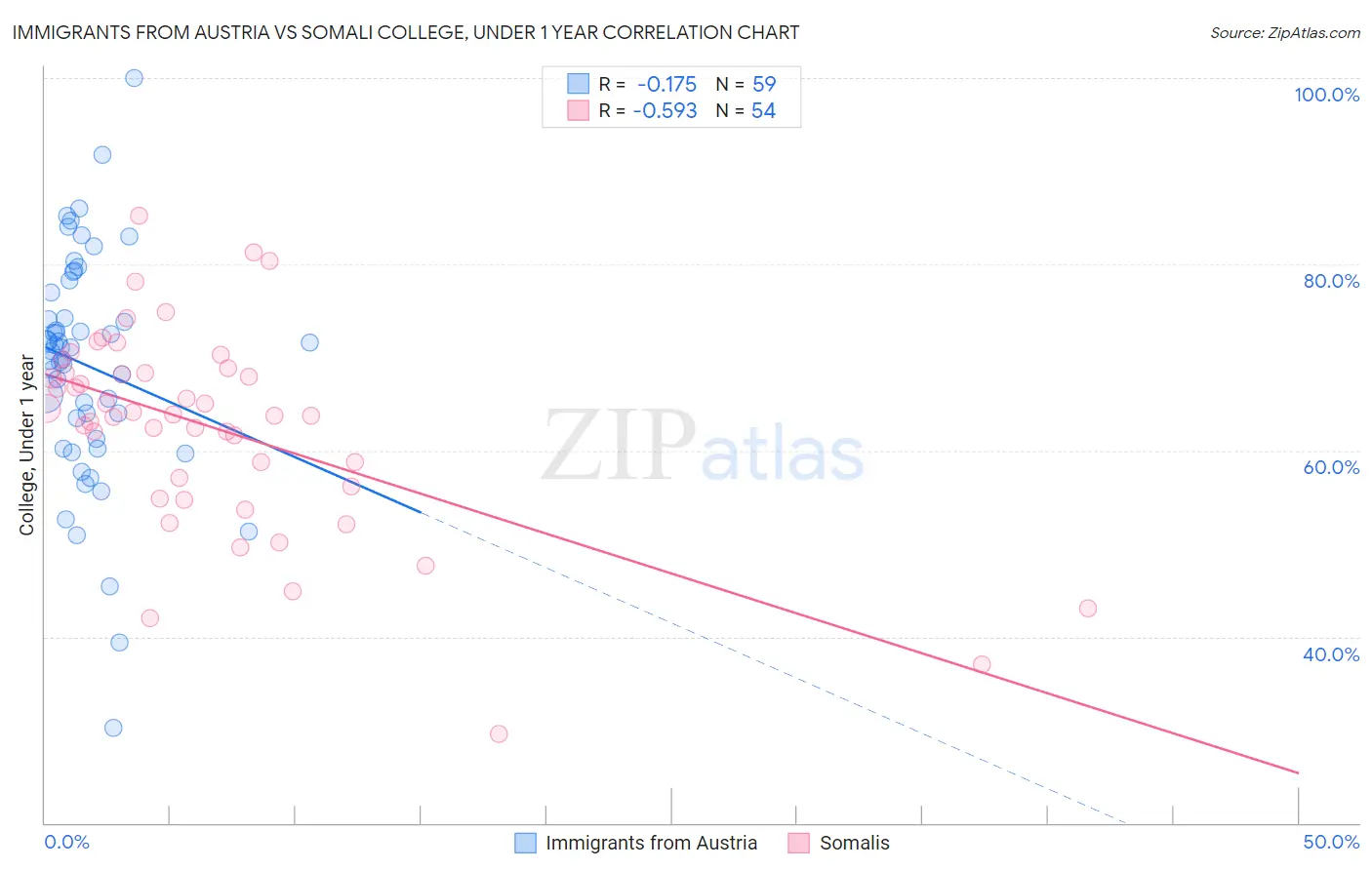 Immigrants from Austria vs Somali College, Under 1 year