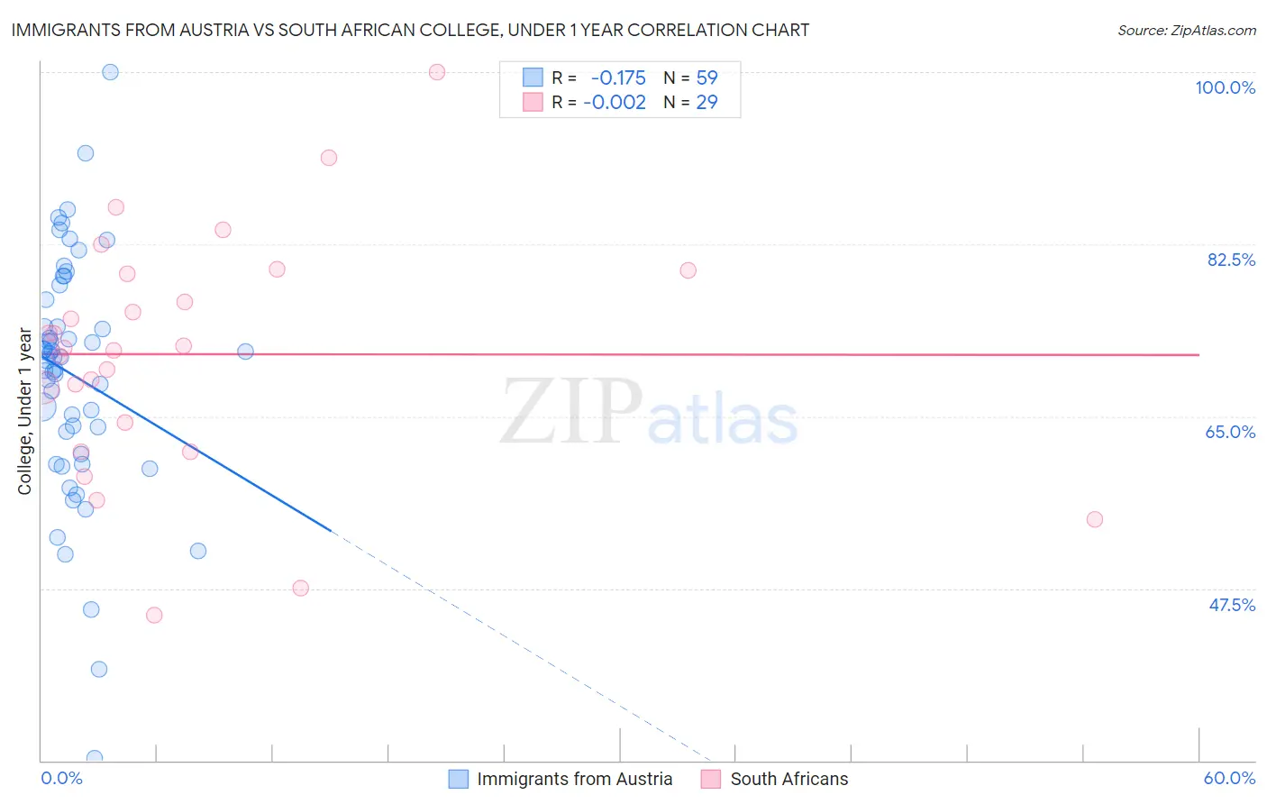 Immigrants from Austria vs South African College, Under 1 year