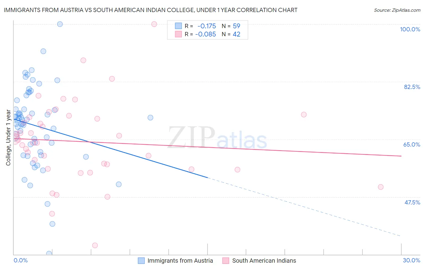 Immigrants from Austria vs South American Indian College, Under 1 year