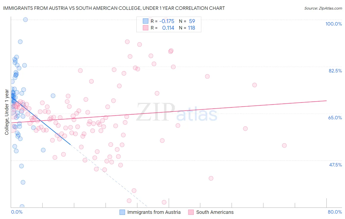 Immigrants from Austria vs South American College, Under 1 year
