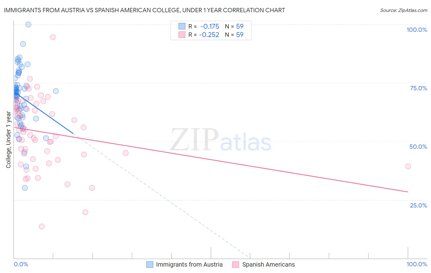 Immigrants from Austria vs Spanish American College, Under 1 year