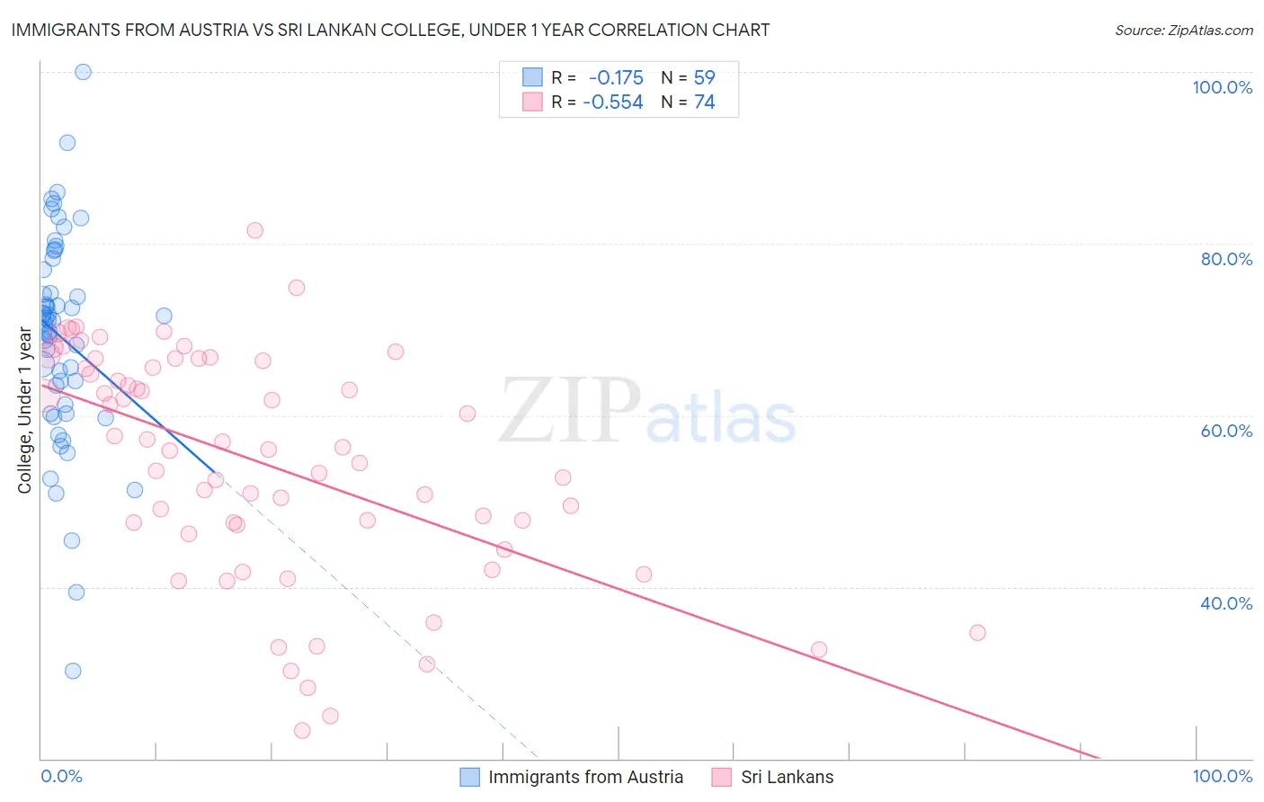 Immigrants from Austria vs Sri Lankan College, Under 1 year