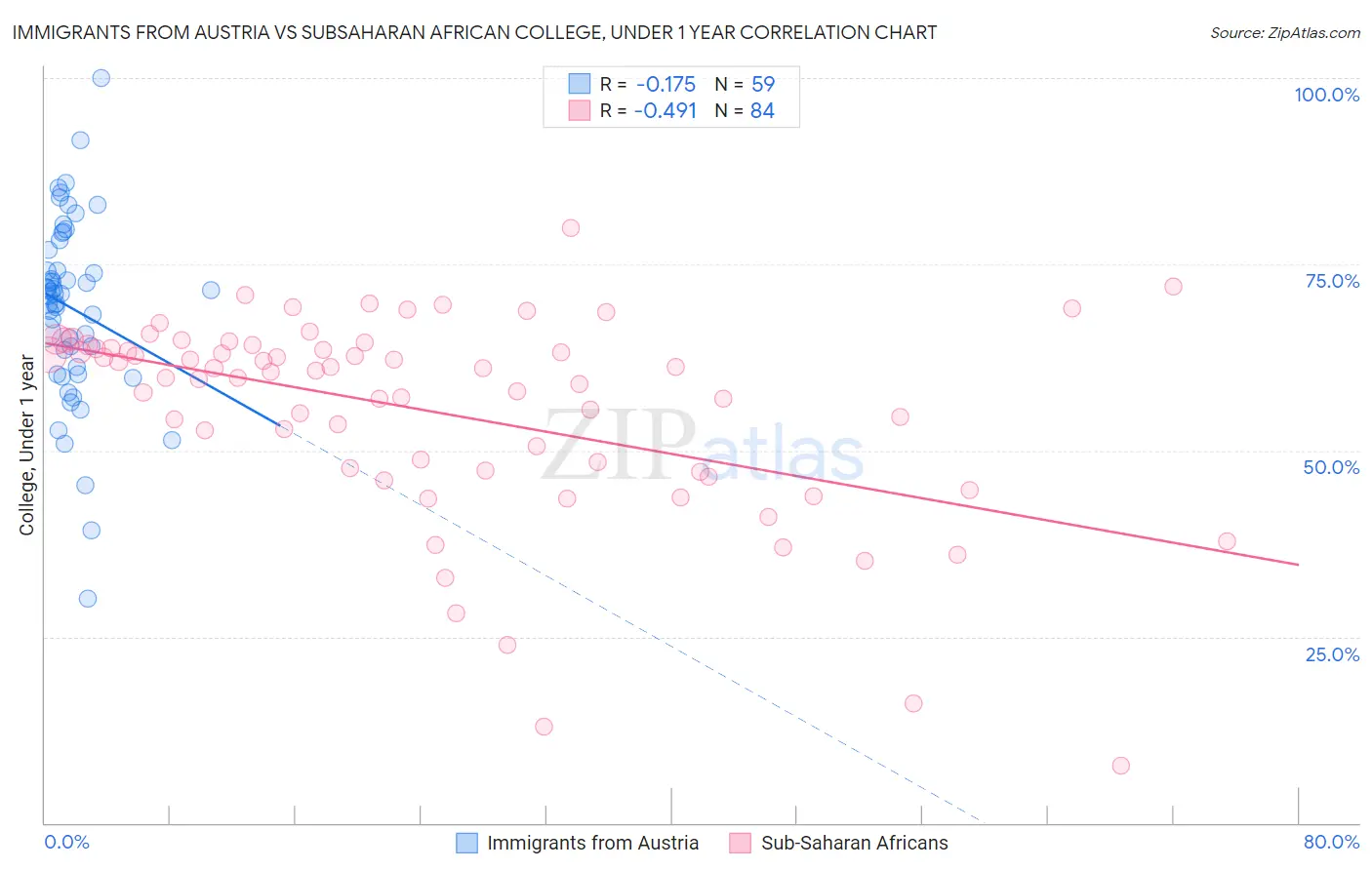 Immigrants from Austria vs Subsaharan African College, Under 1 year