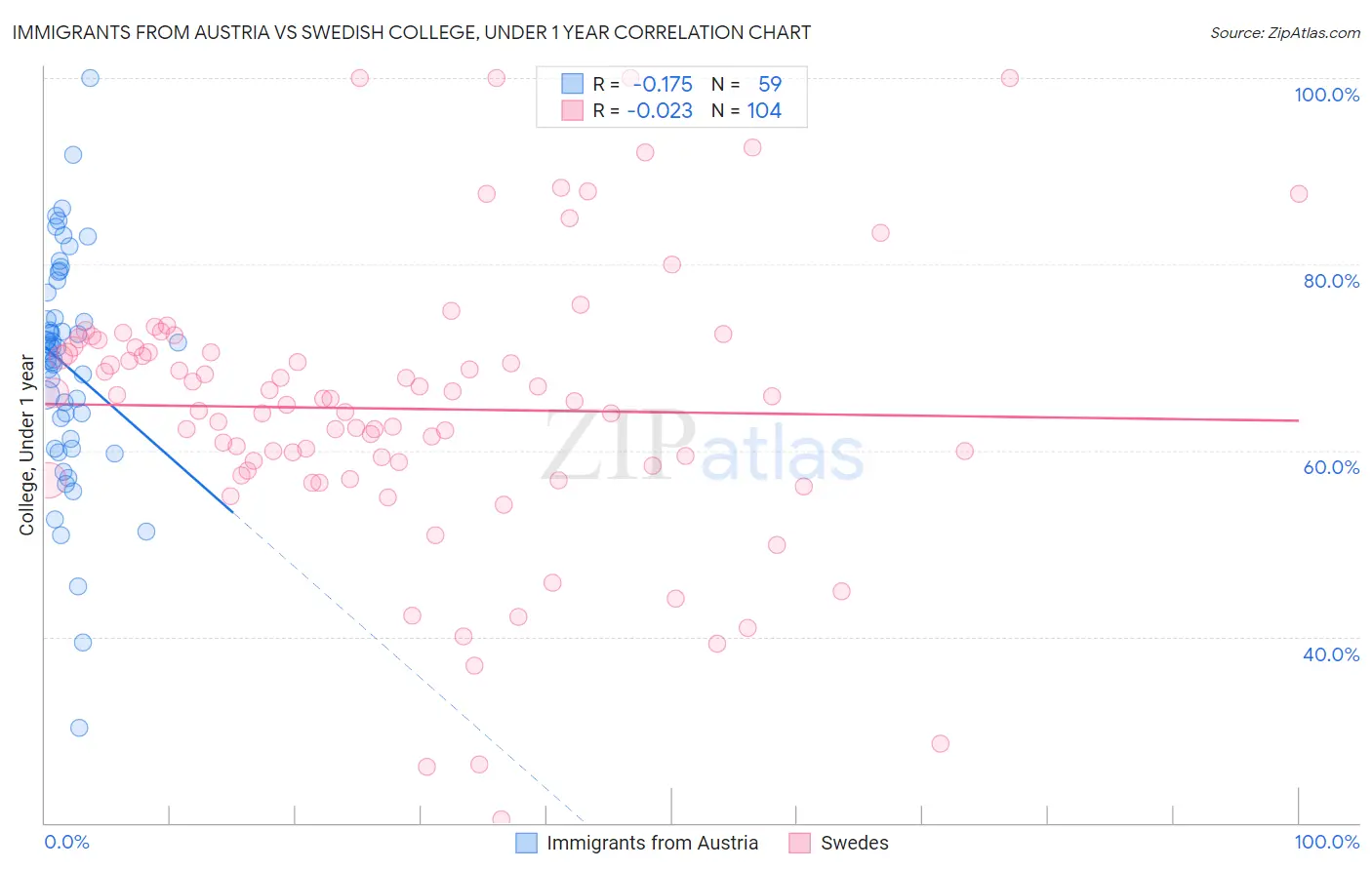 Immigrants from Austria vs Swedish College, Under 1 year