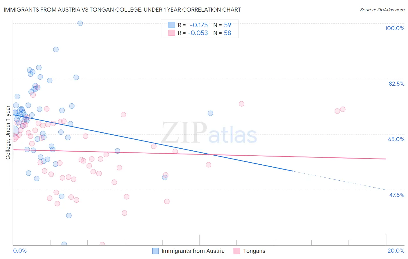 Immigrants from Austria vs Tongan College, Under 1 year