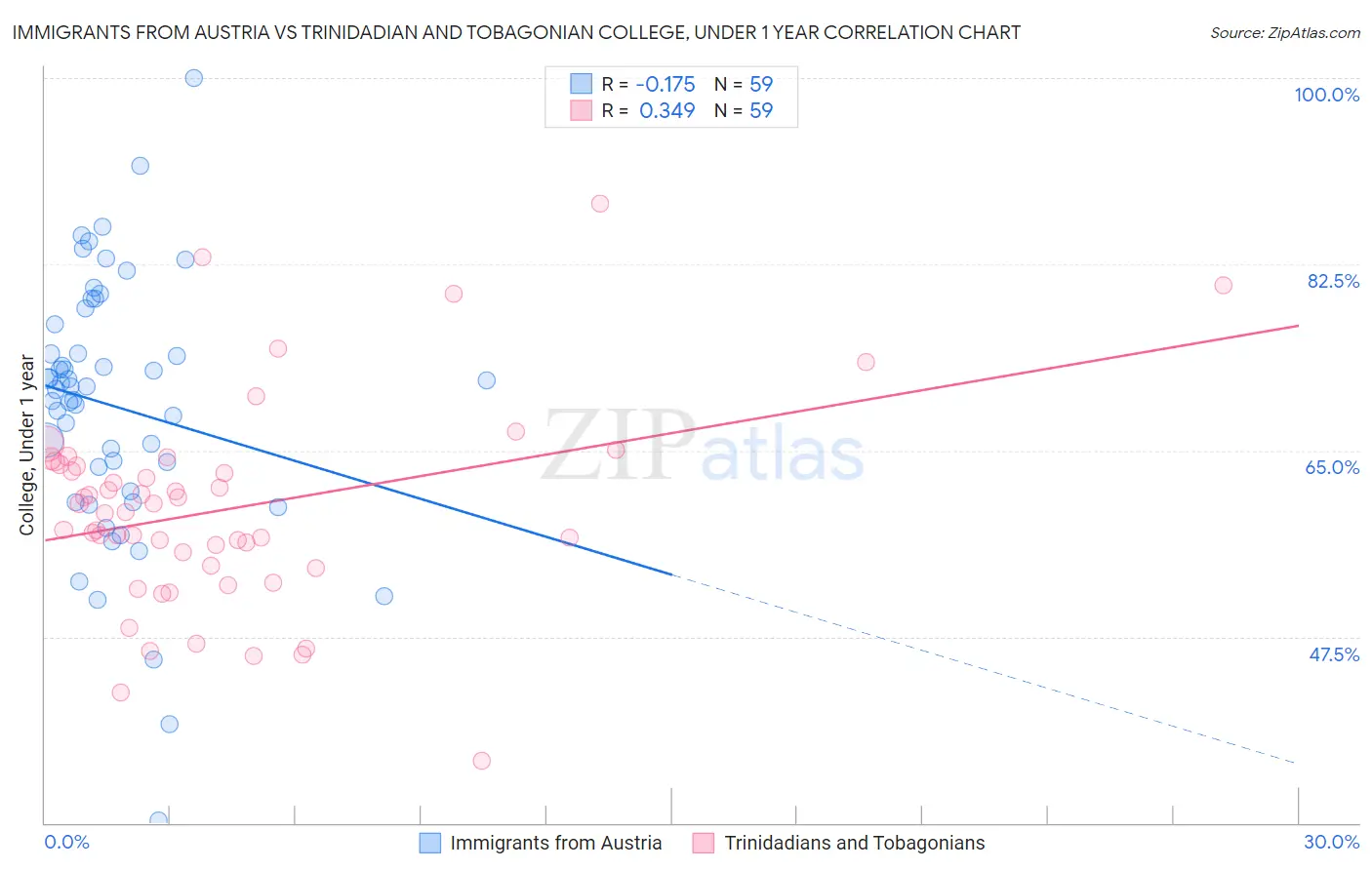 Immigrants from Austria vs Trinidadian and Tobagonian College, Under 1 year