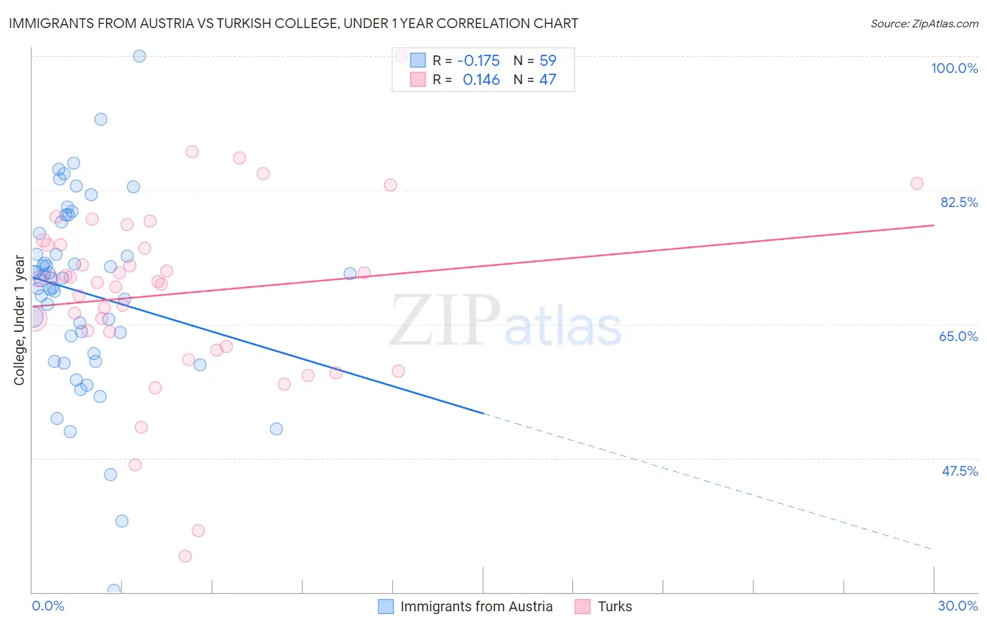 Immigrants from Austria vs Turkish College, Under 1 year