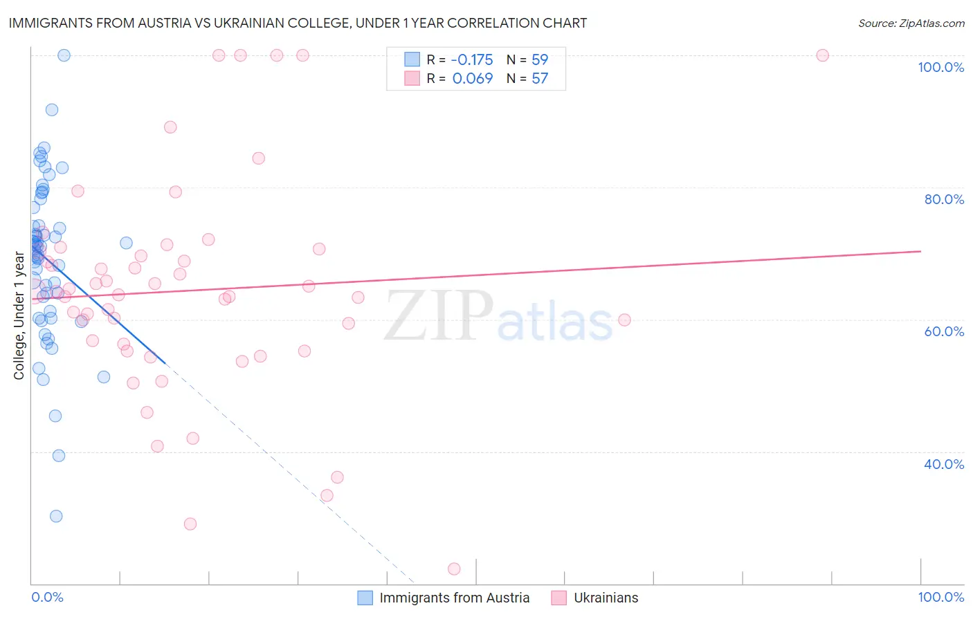 Immigrants from Austria vs Ukrainian College, Under 1 year