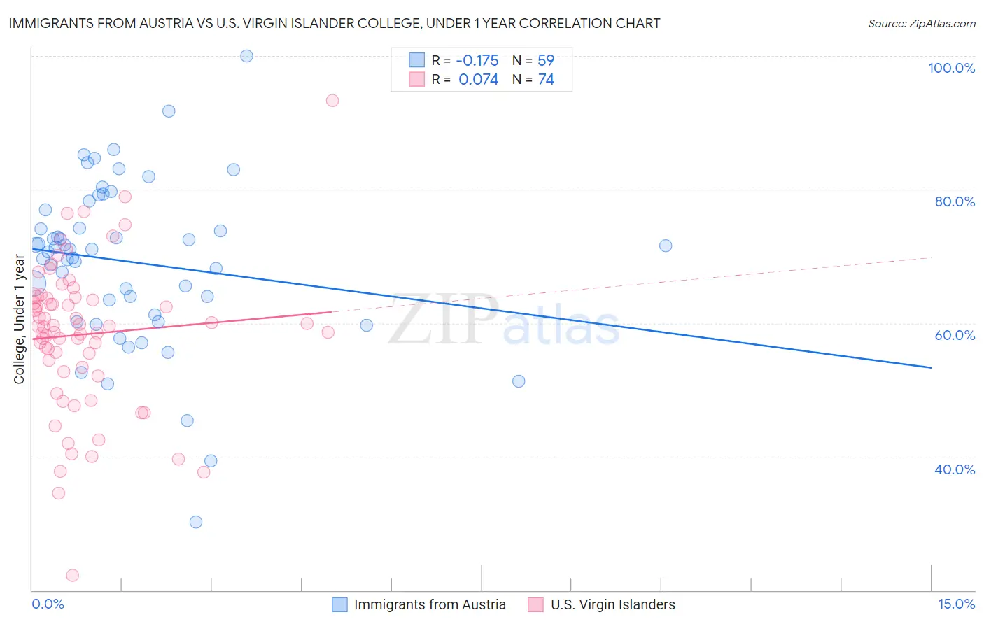 Immigrants from Austria vs U.S. Virgin Islander College, Under 1 year