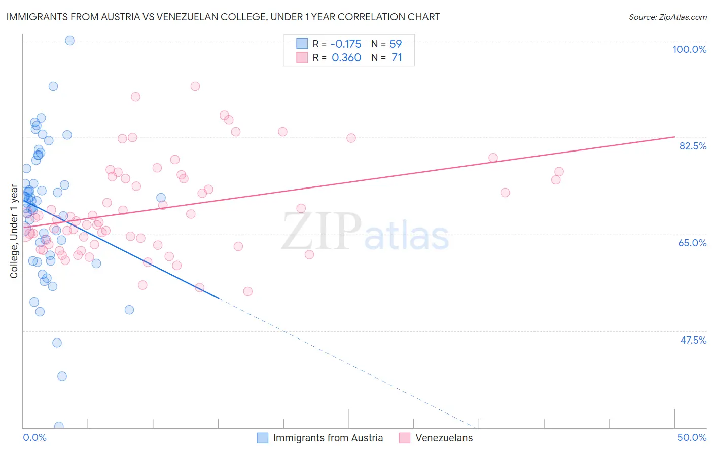 Immigrants from Austria vs Venezuelan College, Under 1 year