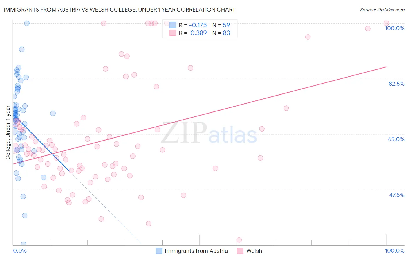 Immigrants from Austria vs Welsh College, Under 1 year
