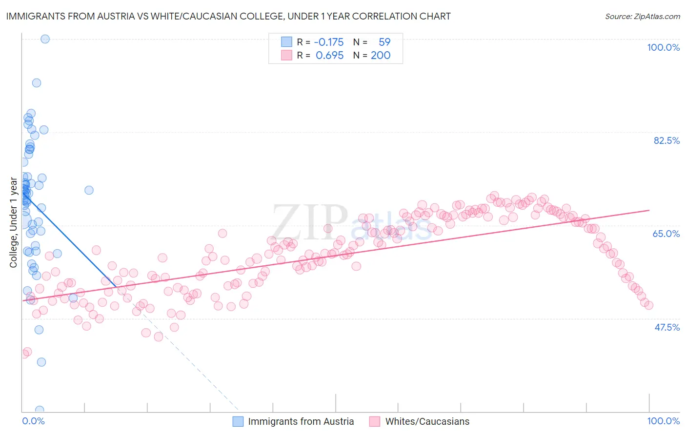 Immigrants from Austria vs White/Caucasian College, Under 1 year