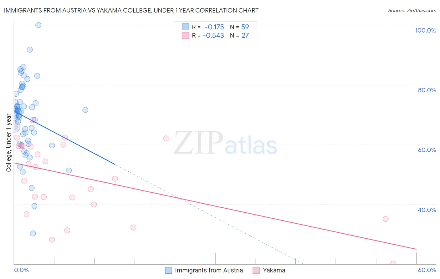 Immigrants from Austria vs Yakama College, Under 1 year