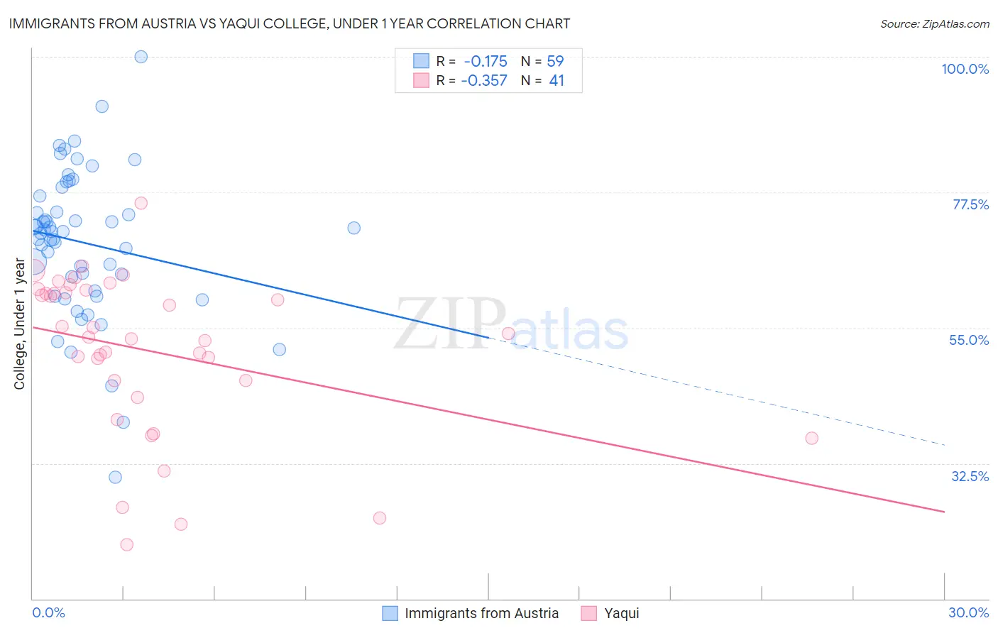Immigrants from Austria vs Yaqui College, Under 1 year
