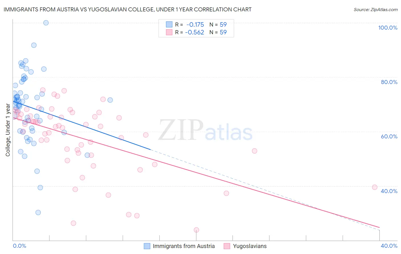 Immigrants from Austria vs Yugoslavian College, Under 1 year
