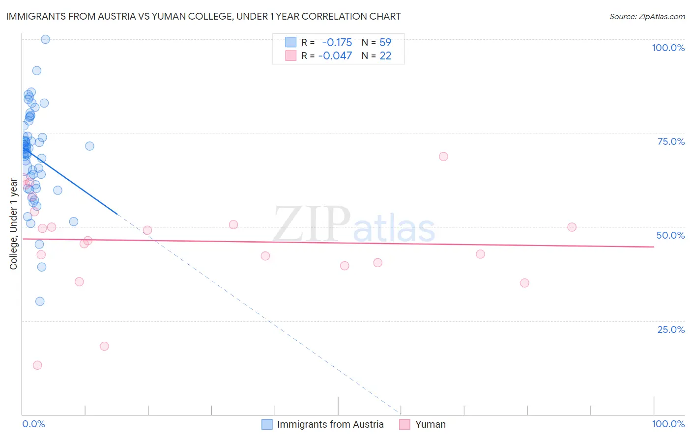 Immigrants from Austria vs Yuman College, Under 1 year