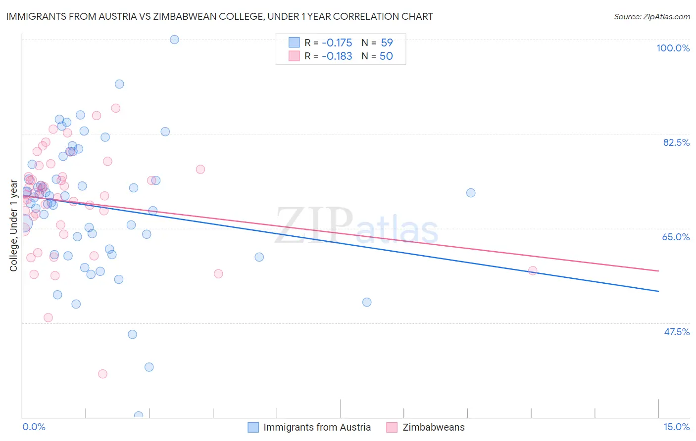 Immigrants from Austria vs Zimbabwean College, Under 1 year