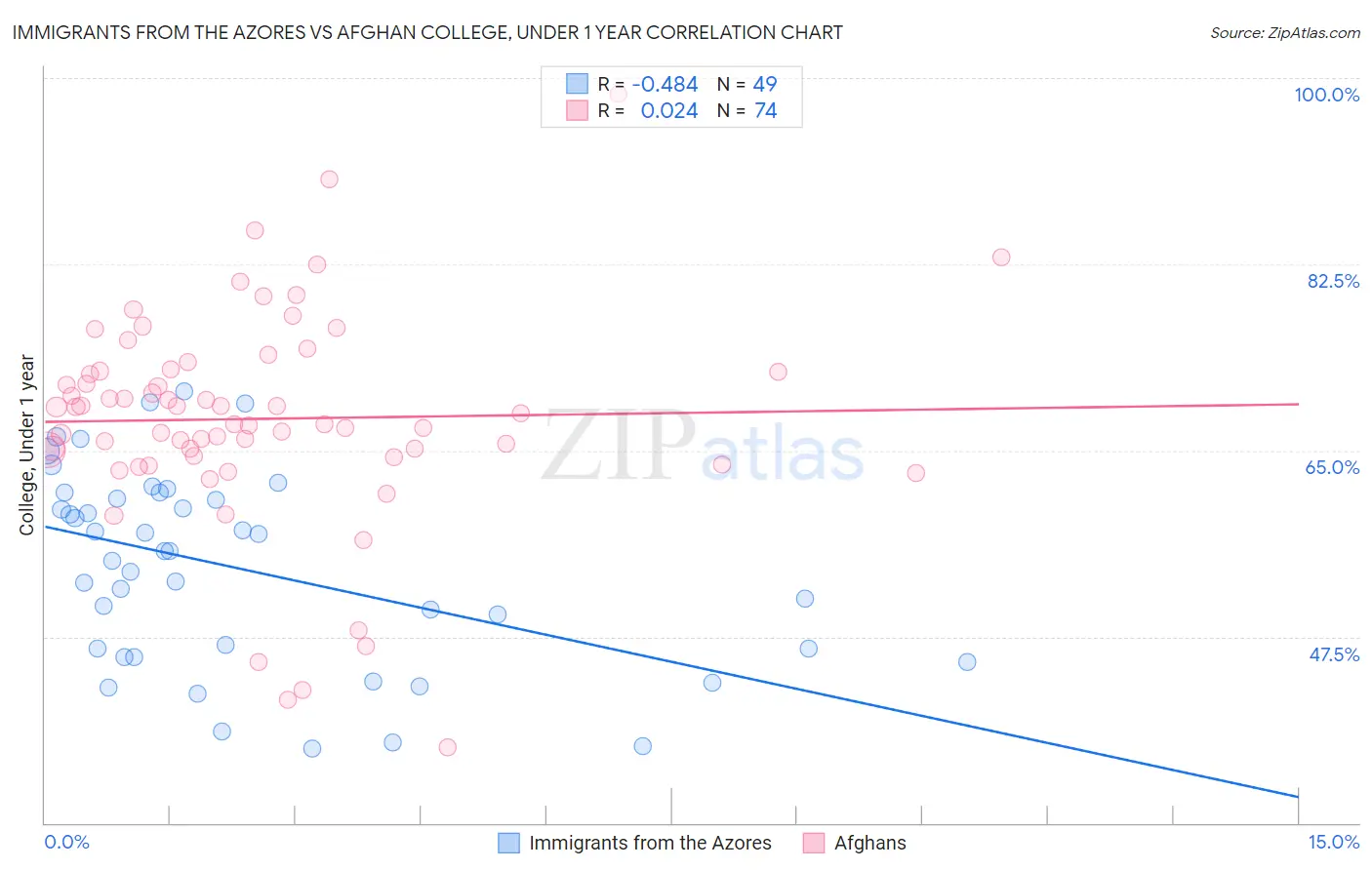 Immigrants from the Azores vs Afghan College, Under 1 year