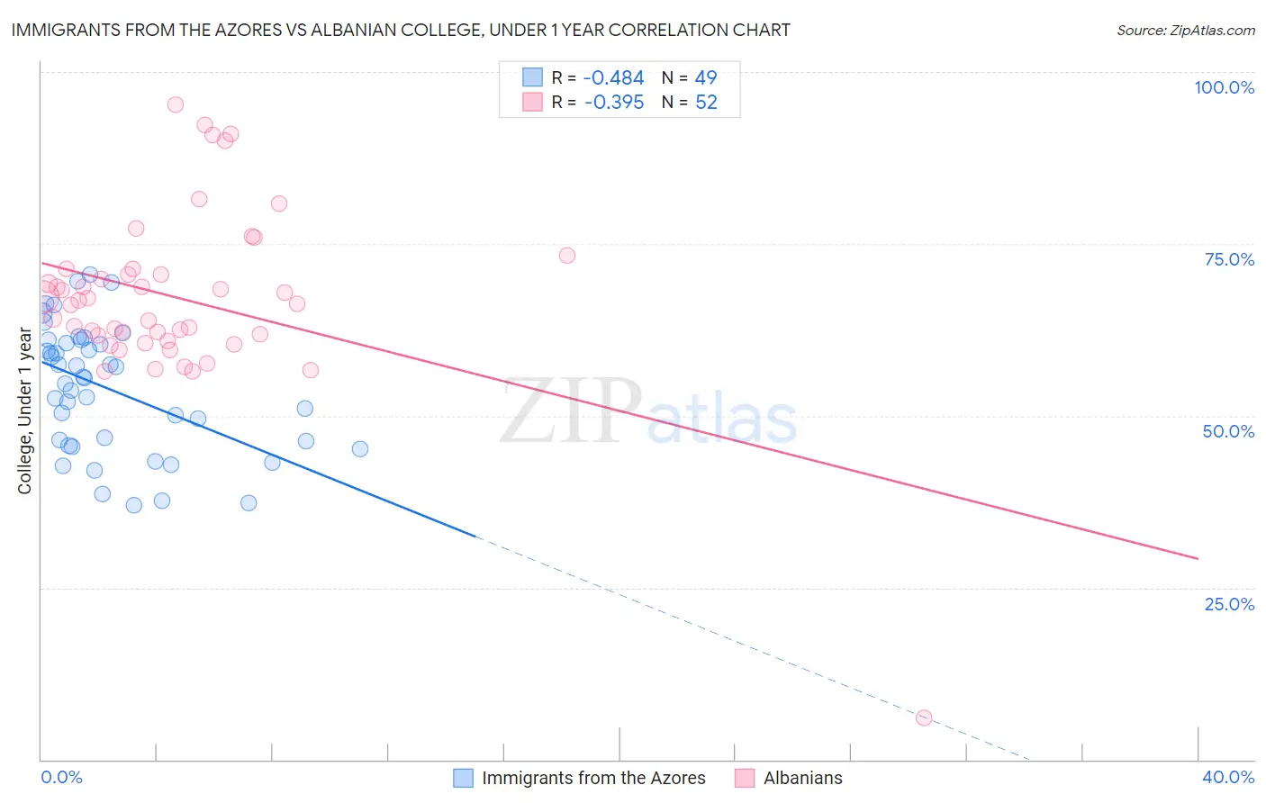 Immigrants from the Azores vs Albanian College, Under 1 year